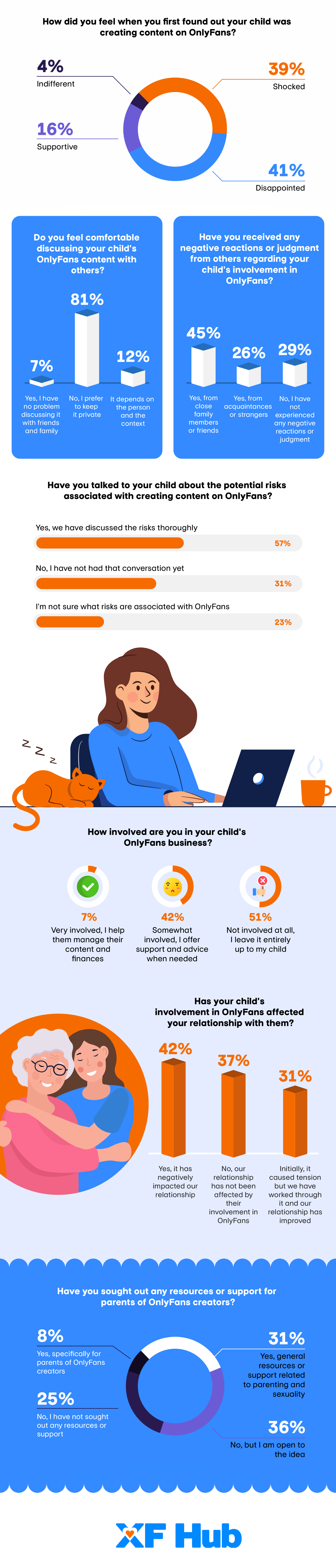 Parents Onlyfans Survey