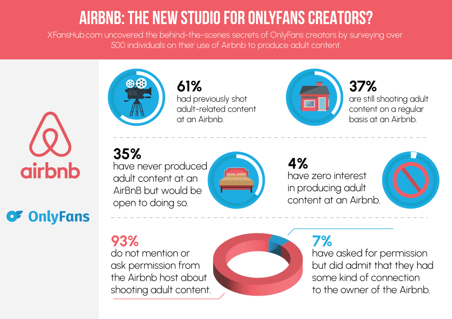 Statistics Onlyfans Content at Airbnb 
